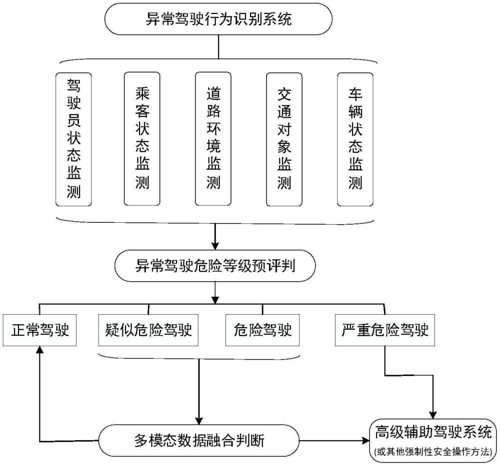 基于多模态的异常驾驶行为判断方法与系统