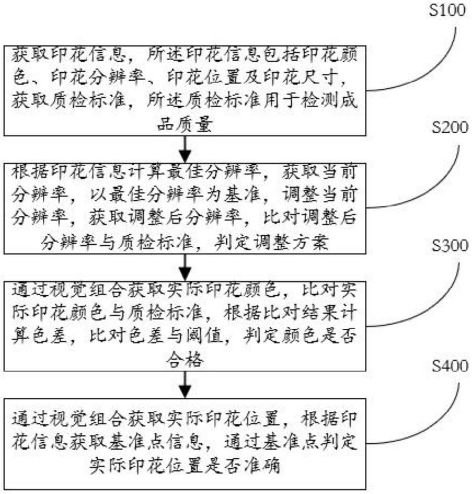 一种基于视觉组合的印花方法及系统与流程