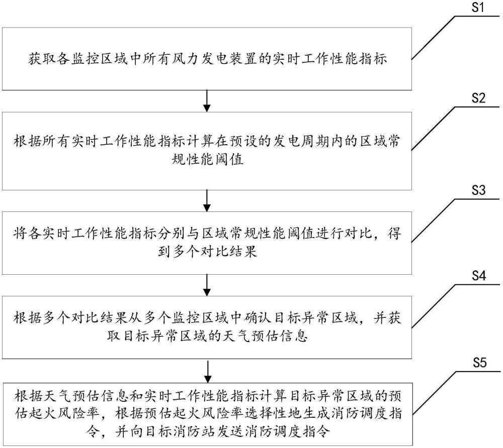 风电场的风电机组灭火方法、装置、设备及存储介质与流程