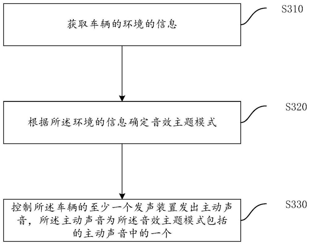 一种主动声音的实现方法、装置、系统以及车辆与流程