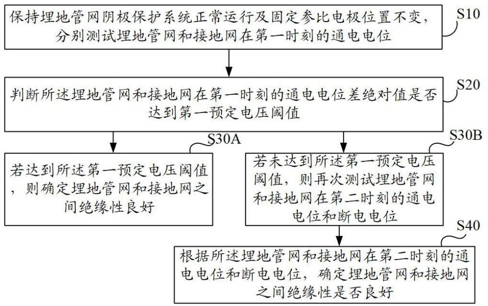 一种埋地管网和接地网之间绝缘失效检测方法与流程