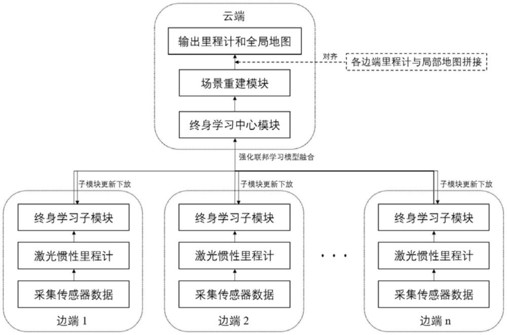 一种终身联邦学习的无人系统协同SLAM方法