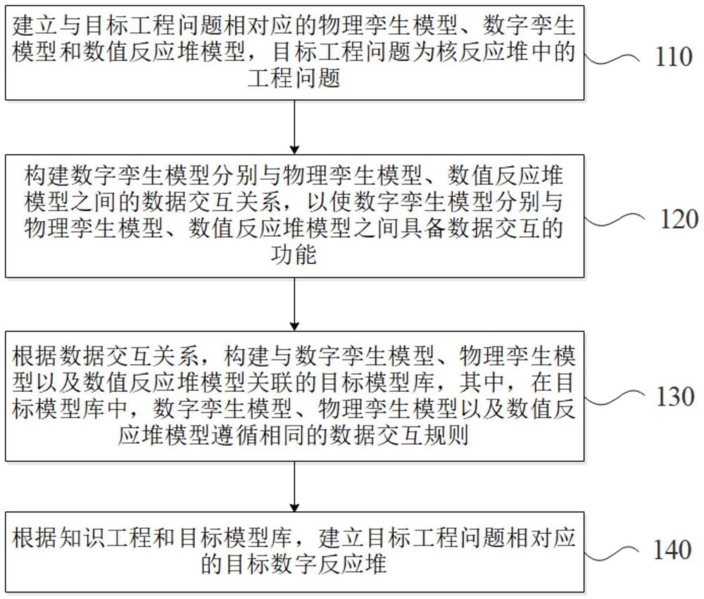 数字反应堆的构建方法、装置、电子设备及存储介质与流程