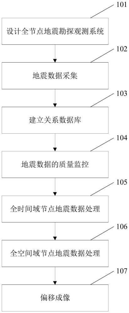 全节点接收三维地震勘探技术方法与流程