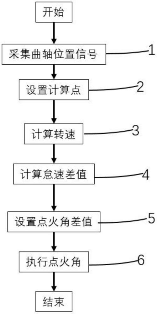 一种发动机怠速调节方法、装置及介质与流程