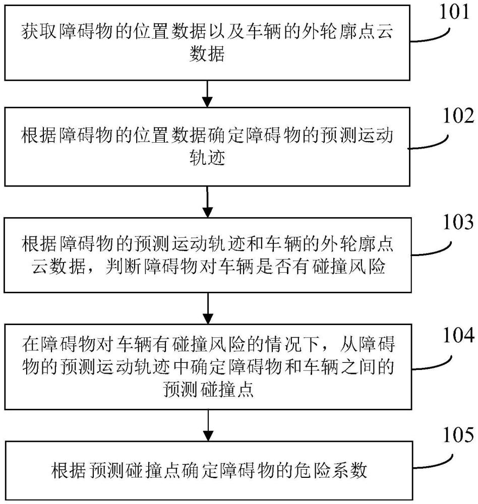 碰撞风险识别方法、装置、电子设备及存储介质与流程