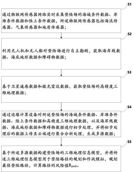 基于登陆场的地理数据采集处理方法和系统与流程