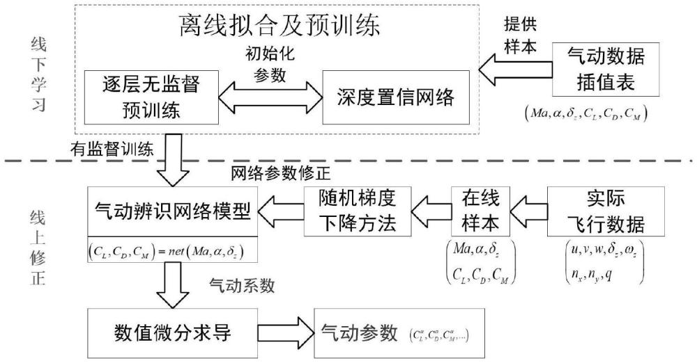 一种不确定外形飞行器气动参数辨识方法