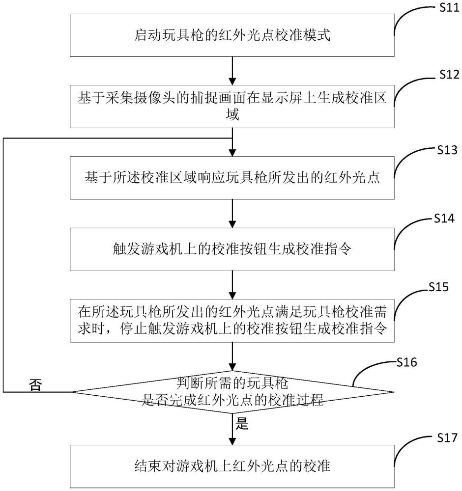 一种模拟射击游戏机中红外光点校准的方法及相关装置与流程