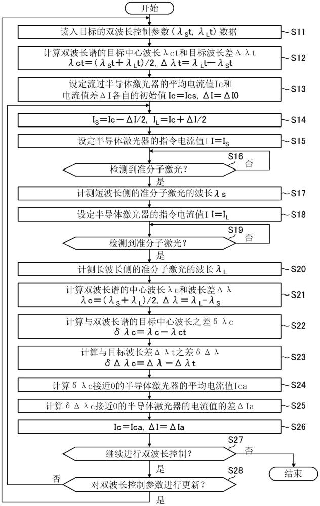 激光装置和电子器件的制造方法与流程