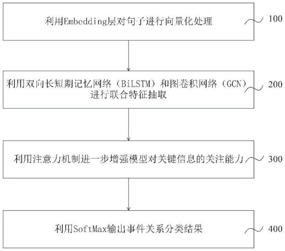 一种事件隐式关系抽取方法