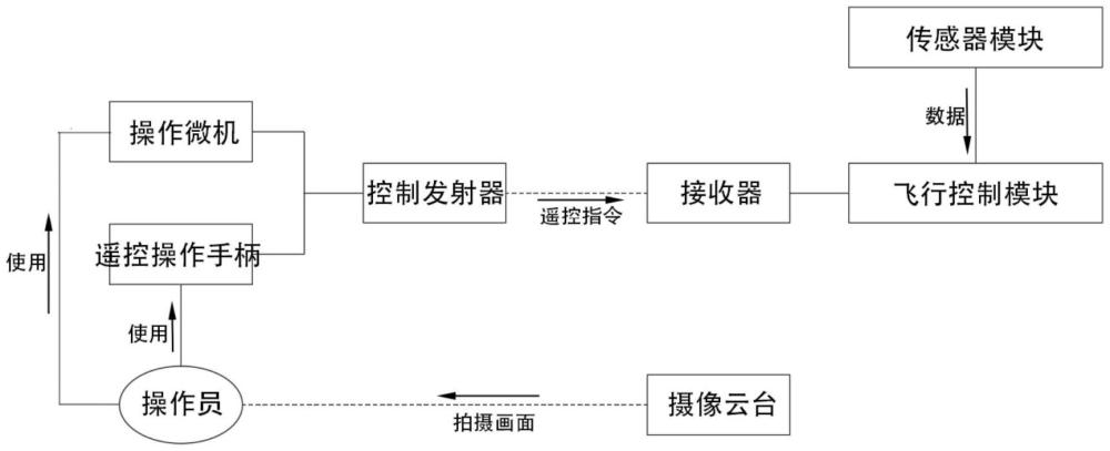 一种风电机组无人机消防系统及接口的制作方法