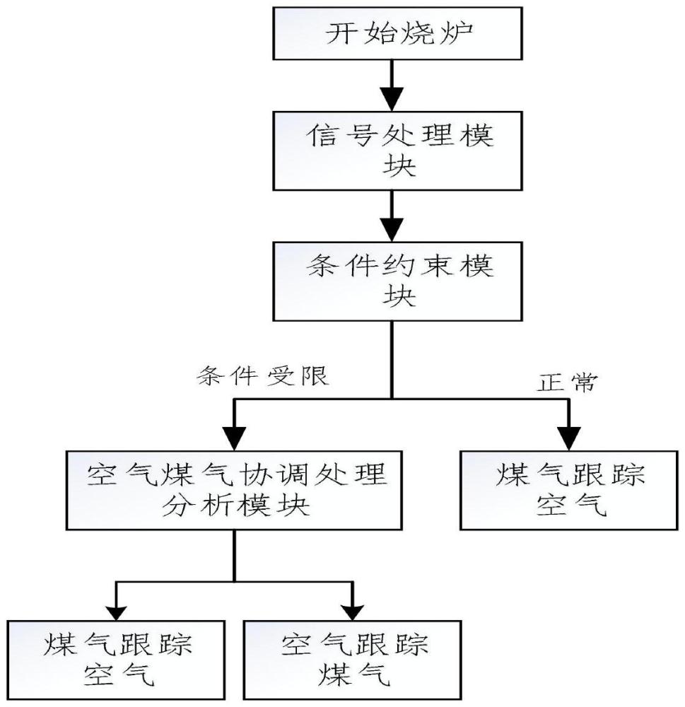 一种高炉热风炉自动烧炉空气与煤气跟踪自动调节方法与流程