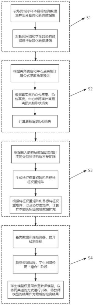 一种基于尺度匹配与语义增强的跨域小样本目标检测方法