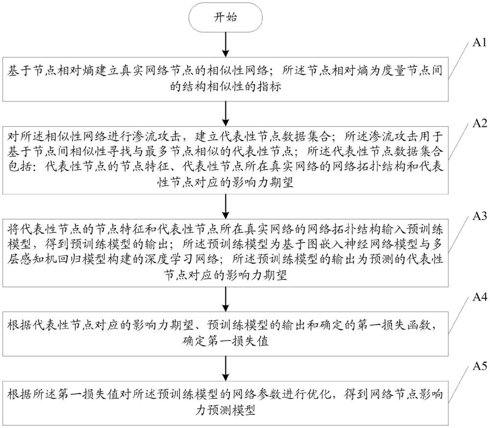 网络节点影响力预测模型确定方法、应用方法及相关装置