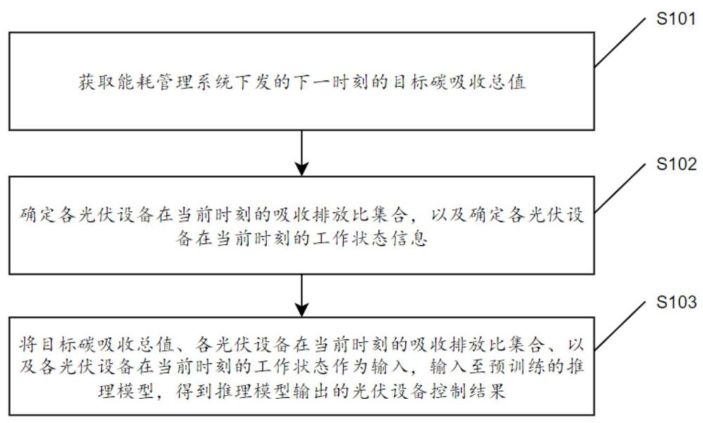 光伏设备智能控制方法及系统与流程