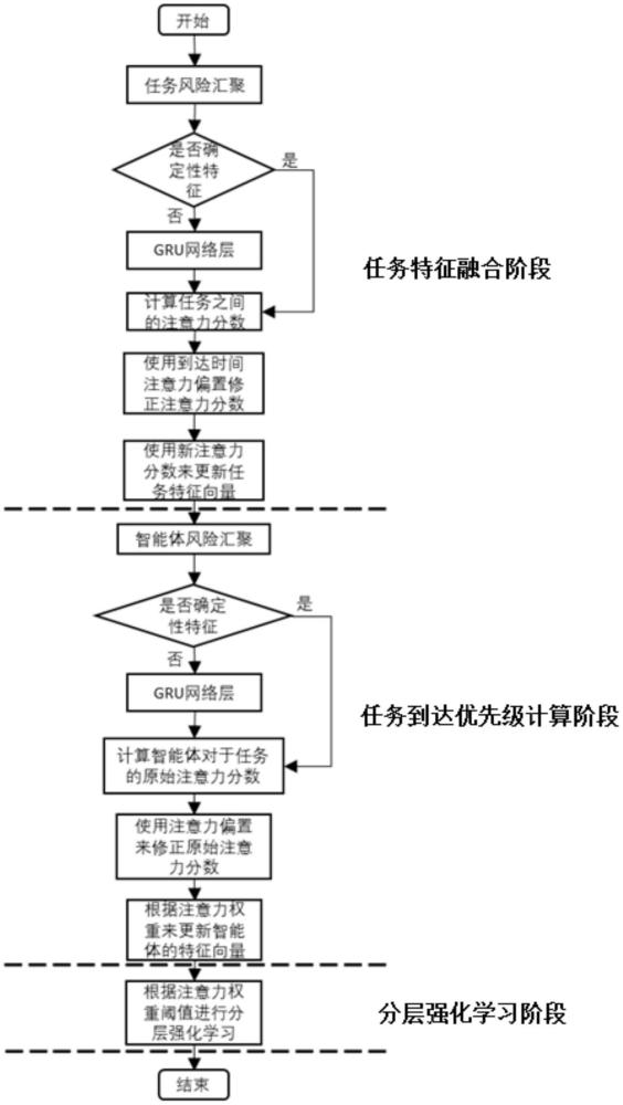 针对无人机群中辅助任务不确定到达时间特性的任务目标分配方法