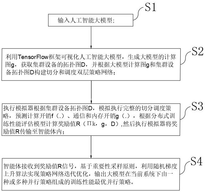 一种面向人工智能大模型高效训练的并行策略搜索方法与流程