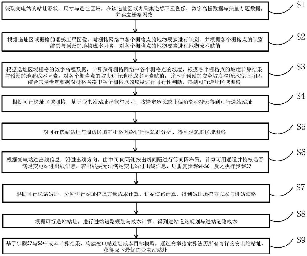 一种基于遥感图像识别的变电站站址优选方法与流程