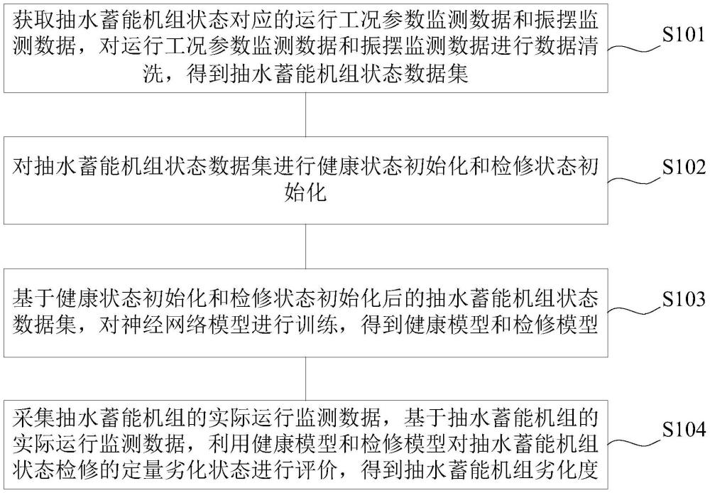 一种用于抽水蓄能机组状态检修的定量劣化状态评价方法与流程