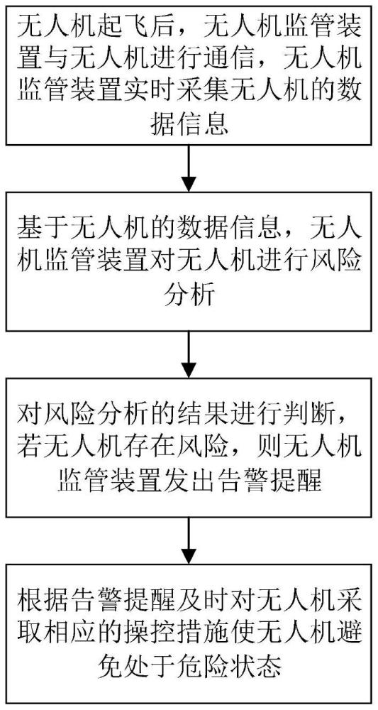 一种无人机电力巡检作业监管方法与流程