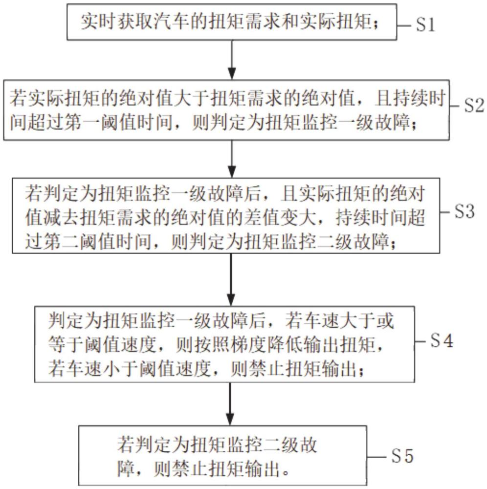 汽车扭矩监控故障诊断处理方法、系统、设备和介质与流程