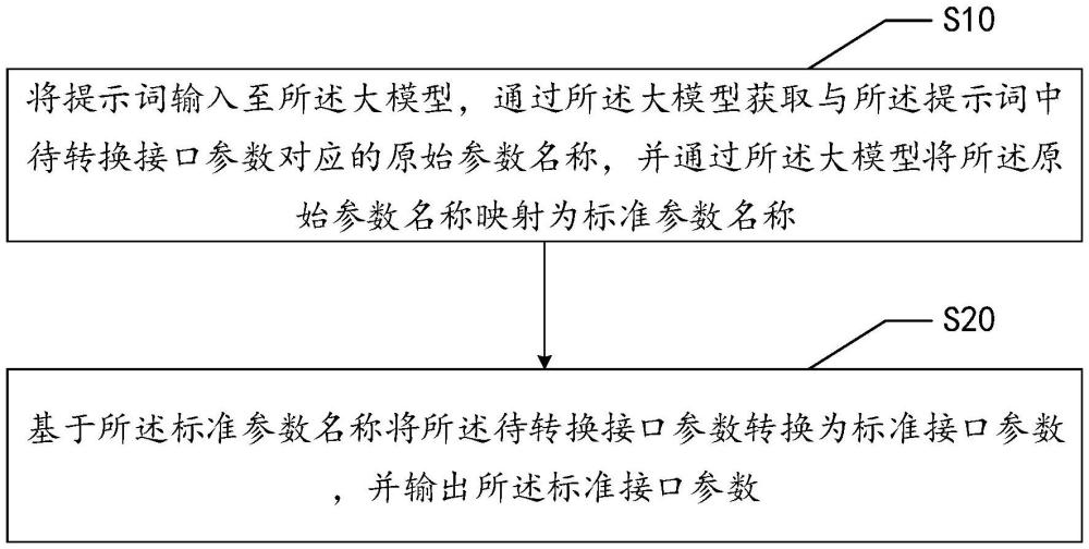 基于大模型的接口参数标准化方法、装置、设备及介质与流程