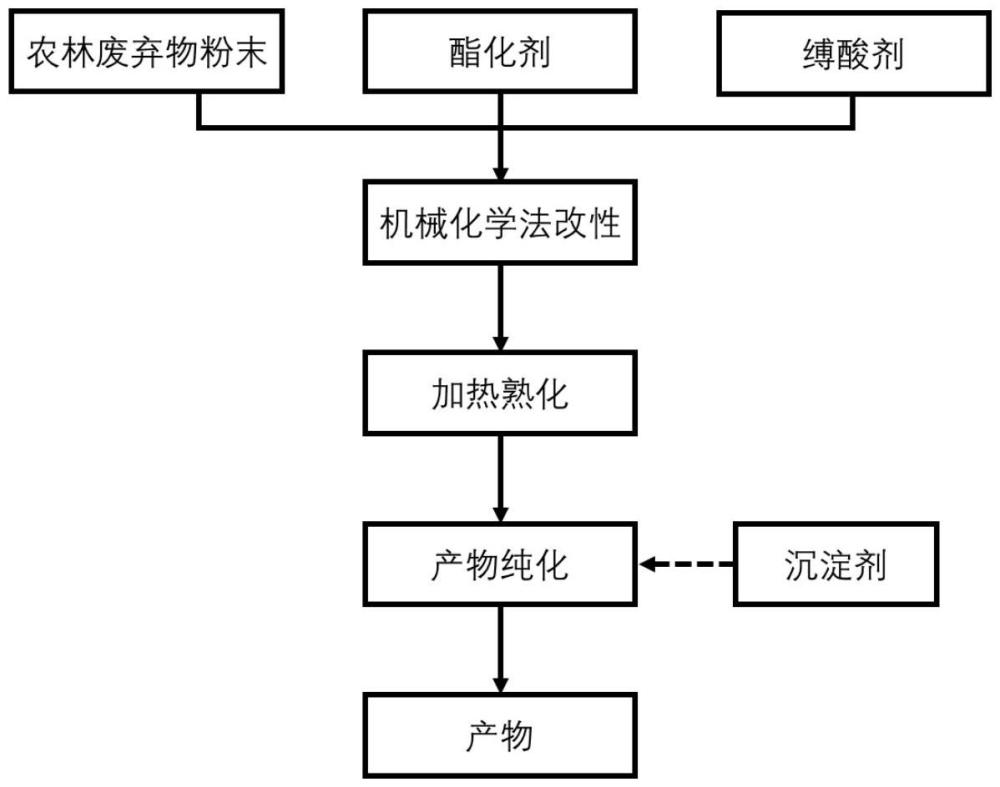 一种农林废弃物基热塑性塑料及其制备方法