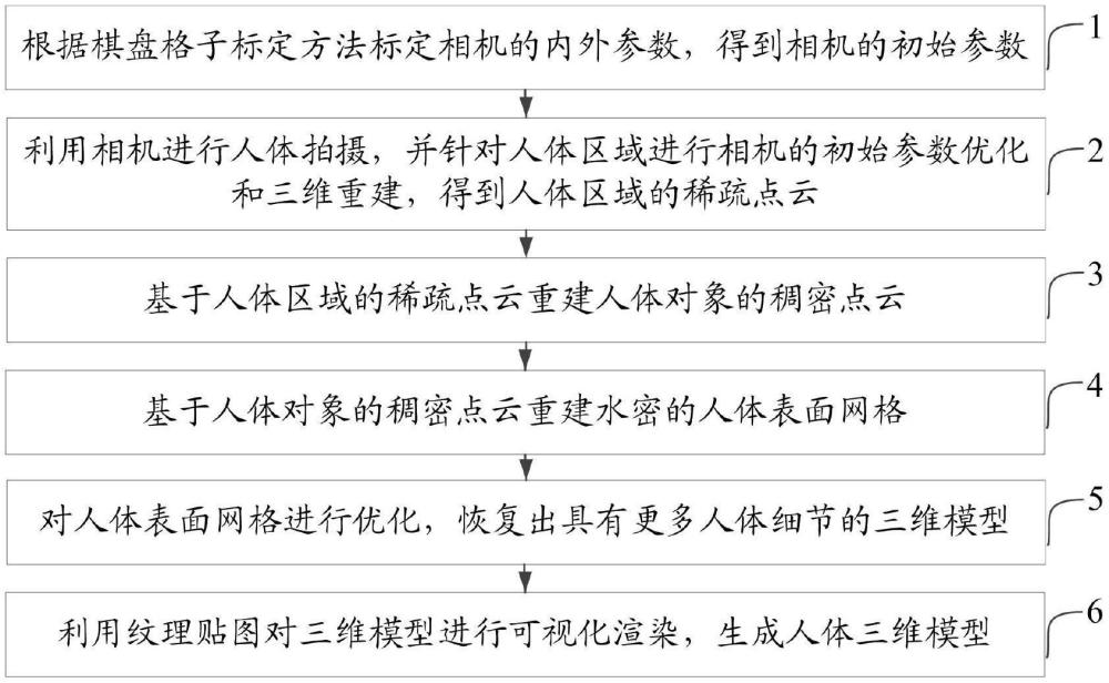 基于显式空间的人体三维模型自动化重建方法、产品、介质及设备