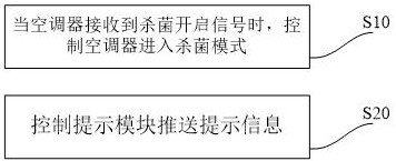 一种空调器的控制方法及其空调系统与流程