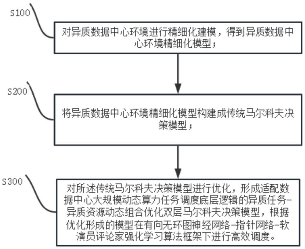 基于人工智能的算力任务-资源动态组合优化调度方法