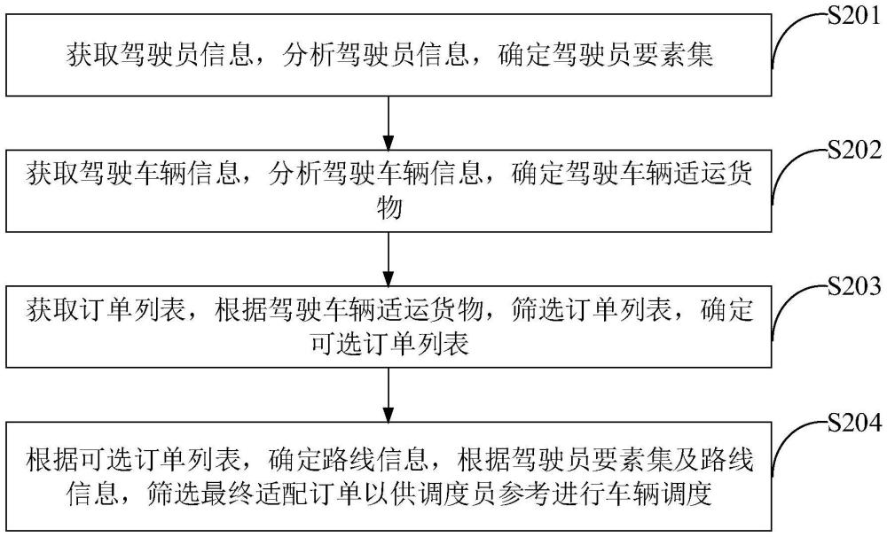 一种基于大数据的冷链运输车辆智能调度系统的制作方法