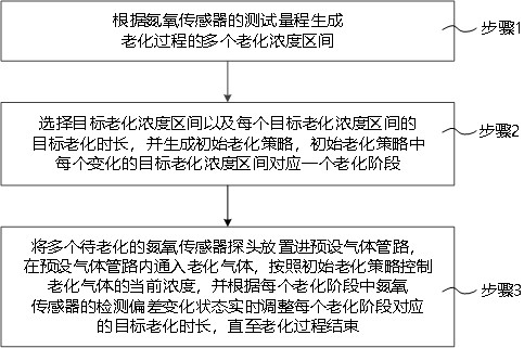 一种氮氧传感器的探头老化方法、装置、介质和设备与流程