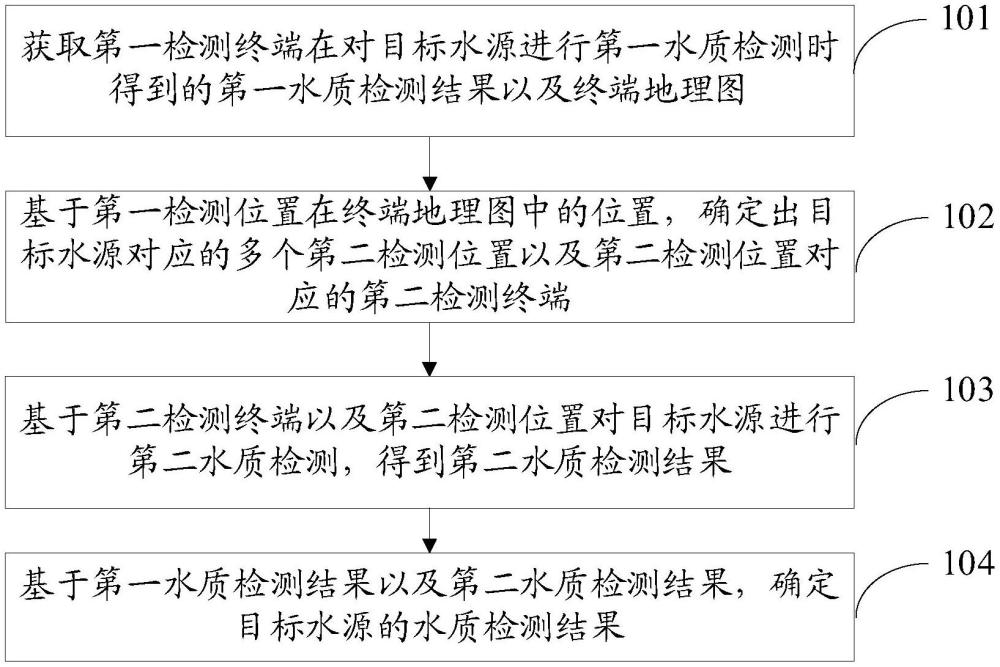 水质检测方法、装置、电子设备及存储介质与流程