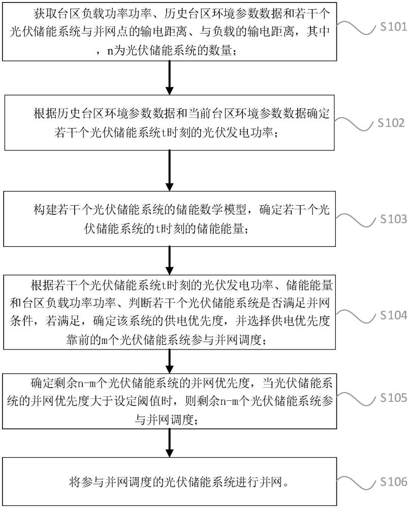 分布式光伏储能系统的并网方法、系统、存储介质及设备与流程