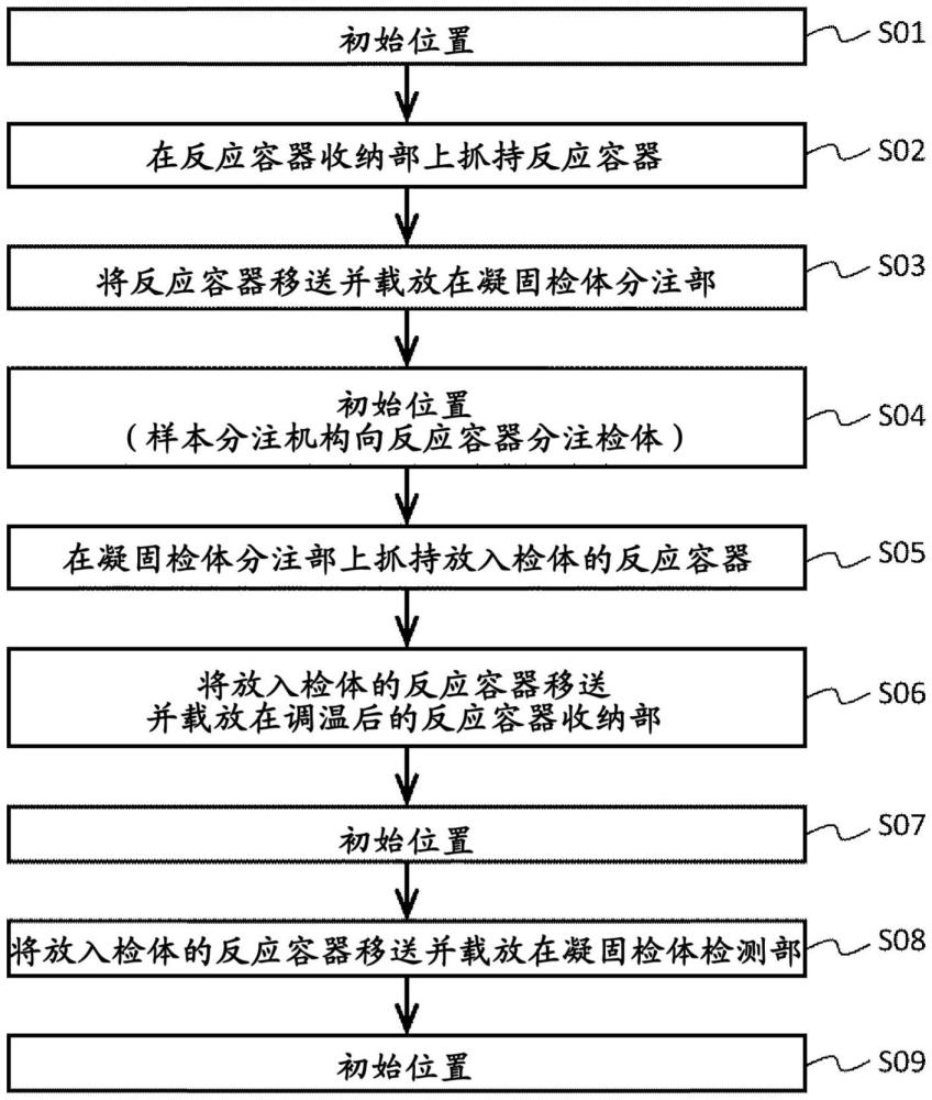 自动分析装置的制作方法