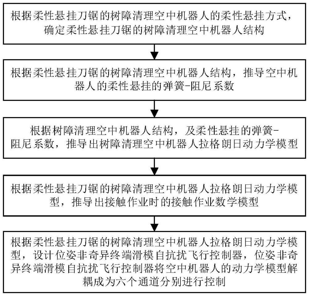 一种柔性悬挂刀锯的树障清理空中机器人飞行控制方法及装置