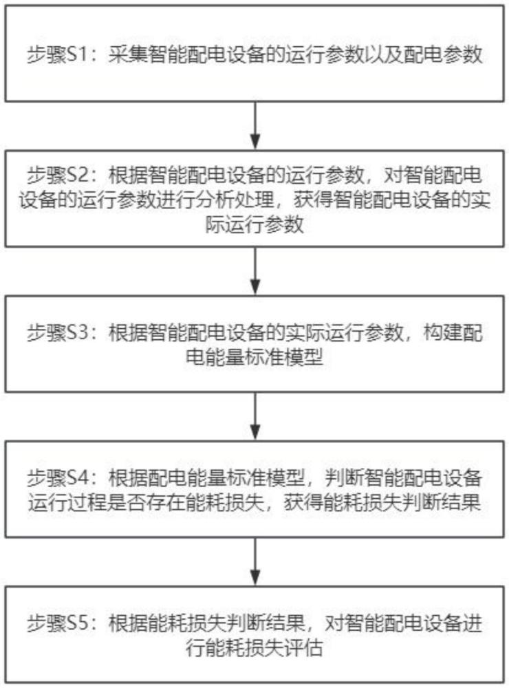 基于物联网的智能配电能耗损失评估方法与流程