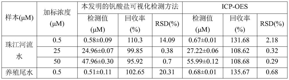 一种钒酸盐可视化检测方法及其应用与流程