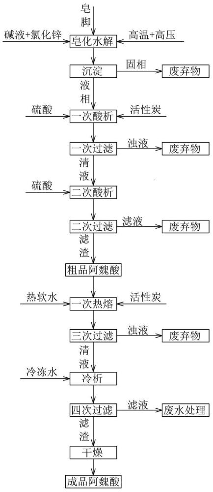 以米糠油皂脚为原料生产阿魏酸的生产工艺及生产系统的制作方法