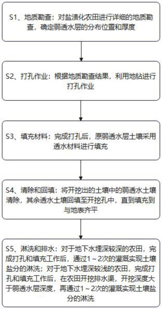 一种土壤盐渍化治理方法