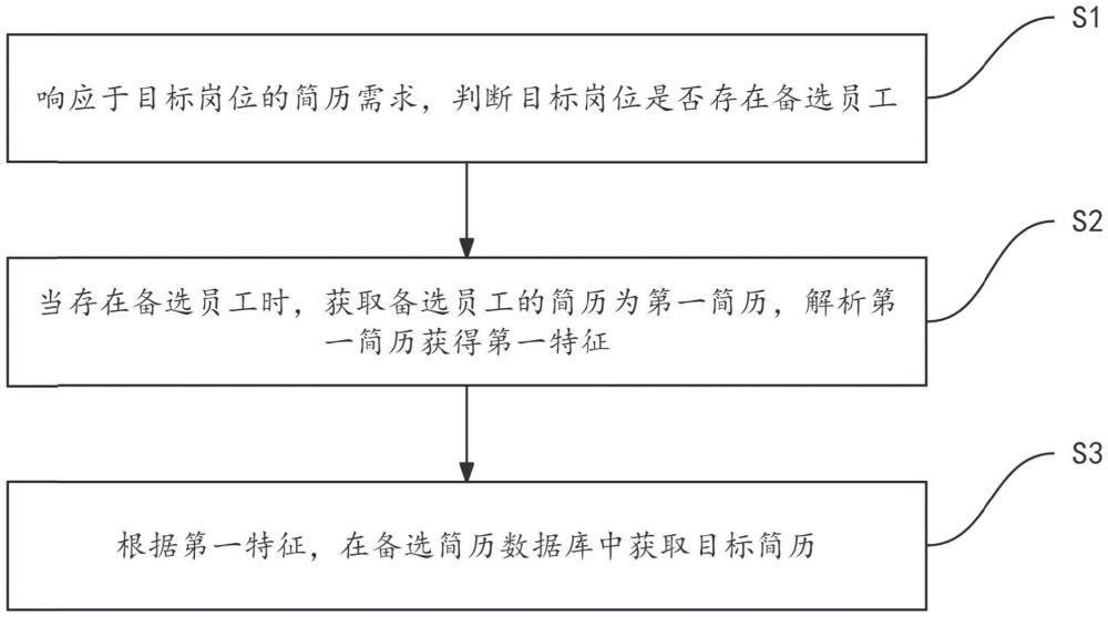 基于大数据的简历关联推荐方法、系统及设备与流程