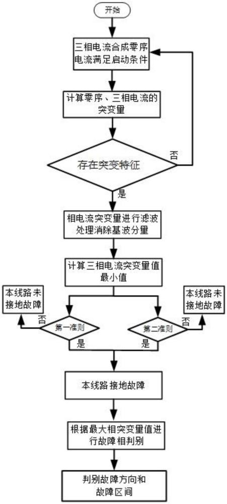 基于相电流突变特征的小电流单相接地选线方法及系统与流程