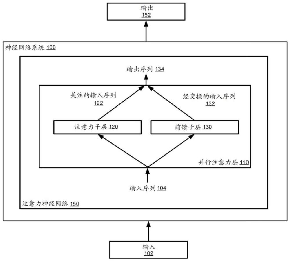 具有并行注意力层和前馈层的注意力神经网络的制作方法