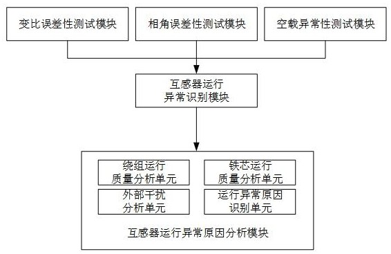 一种基于数据分析的互感器运行测试系统的制作方法