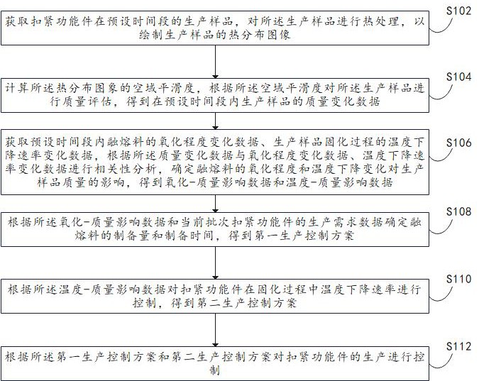 一种扣紧功能件的生产控制优化方法及系统与流程