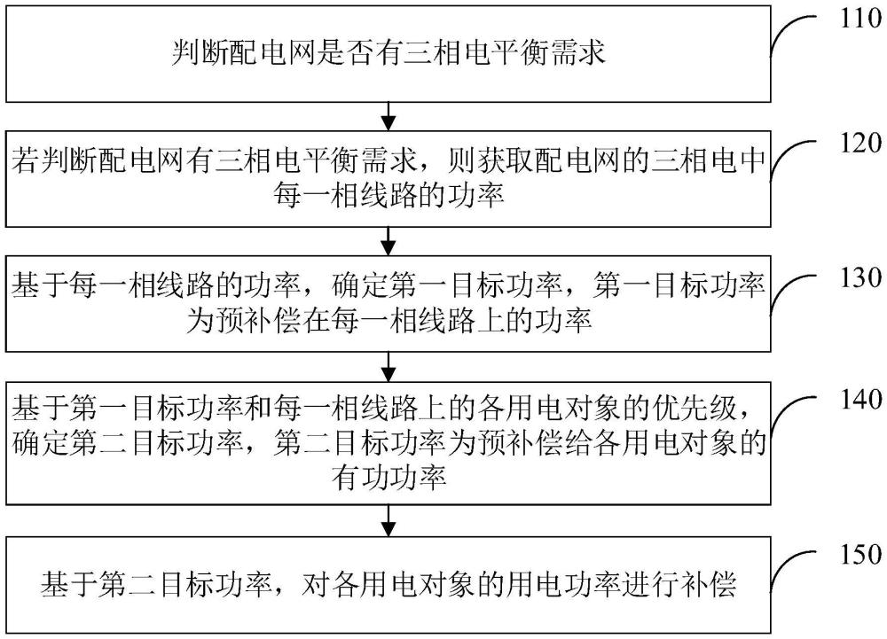 一种配电网三相电平衡方法、系统、配电网及电子设备与流程