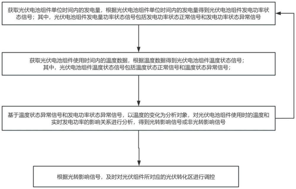 一种分布式光伏发电供能系统的制作方法