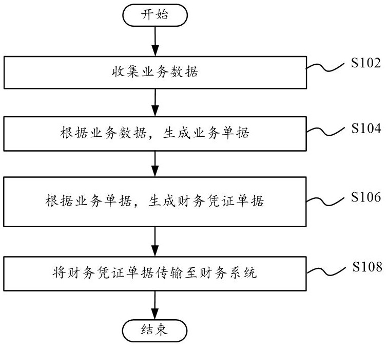 业财融合方法、系统、电子设备、可读存储介质及计算机程序产品与流程