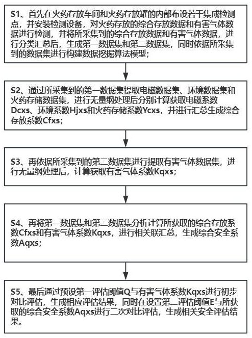 一种易爆炸危险品存放安全风险辨识与评估方法与流程